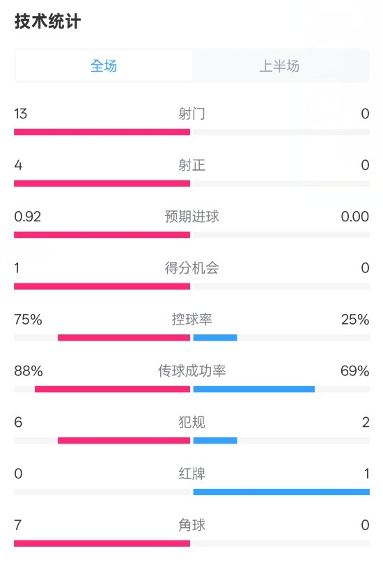 巴薩半場2-0皇社數(shù)據(jù)：射門13-0，射正4-0，控球75%-25%，紅牌0-1