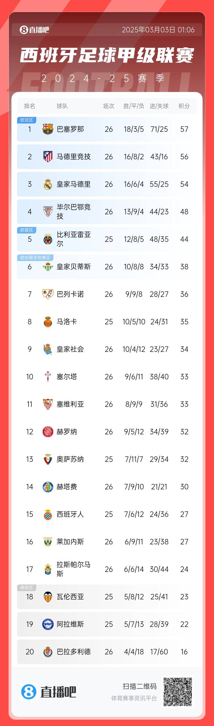 西甲積分榜：巴薩聯(lián)賽6連勝&1分領(lǐng)跑，馬競第二、皇馬第三