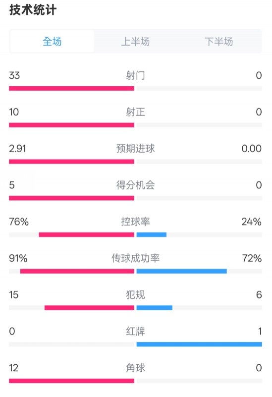 全面壓制！巴薩4-0皇社數(shù)據(jù)：射門33-0，射正10-0，控球率76%-24%