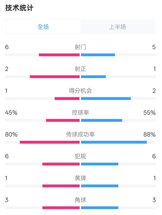 曼聯(lián)半場0-1富勒姆數(shù)據(jù)：射門6-5，射正2-1，控球率45%-55%
