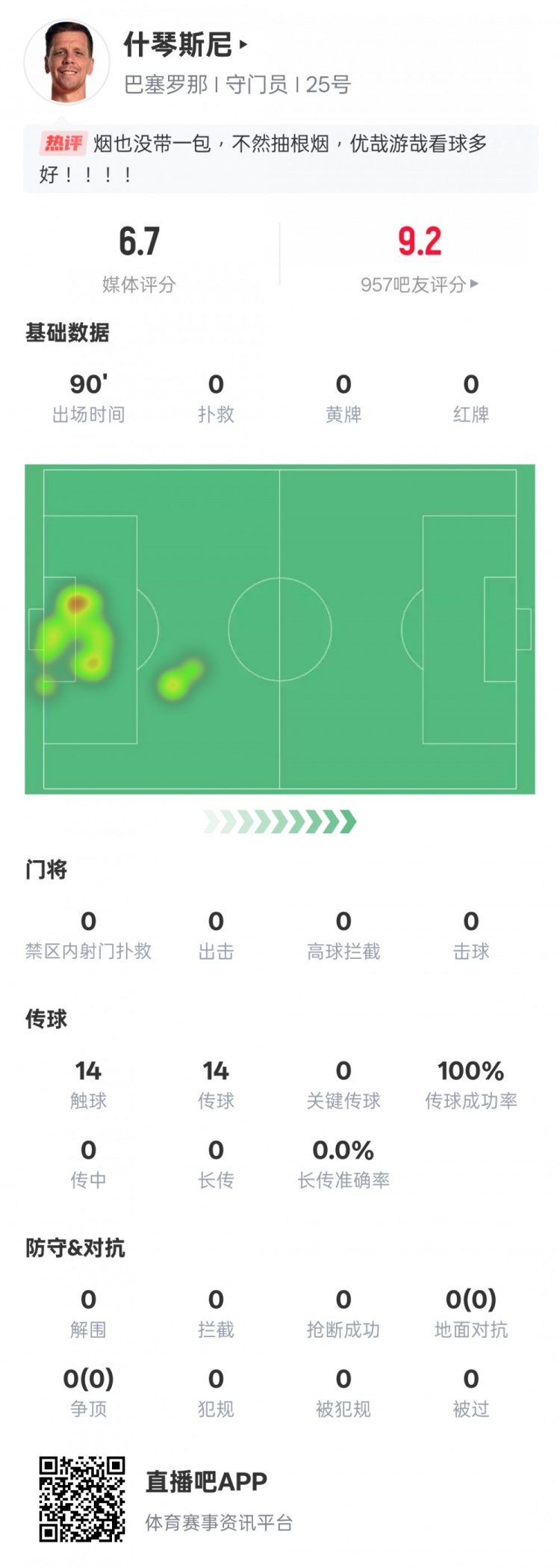 沒啥可做的！什琴斯尼本場(chǎng)：0失球0撲救傳球成功率100%，評(píng)分6.7