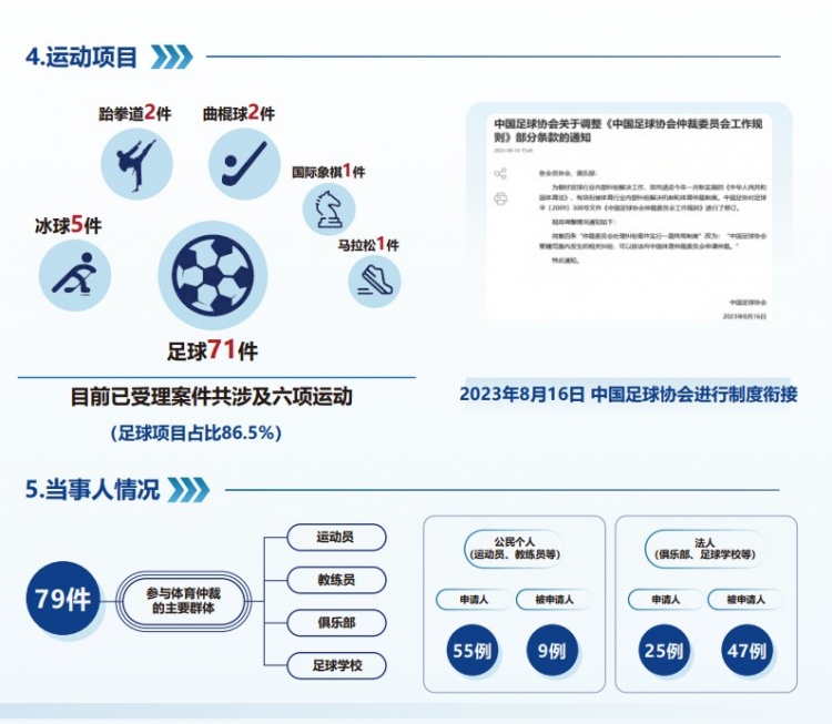 中國(guó)體育仲裁委員會(huì)公布年度報(bào)告，足球項(xiàng)目案件71件占比86.5%