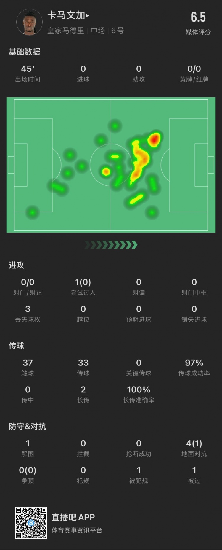 卡馬文加半場：成小蜘蛛進(jìn)球背景板，被過1次，4次對(duì)抗成功1次