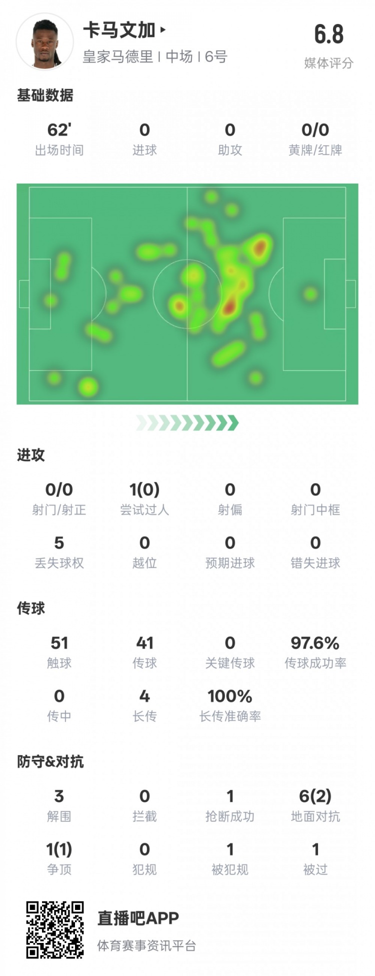 卡馬文加本場(chǎng)數(shù)據(jù)：傳球成功率97.6%&3解圍1搶斷，評(píng)分6.8