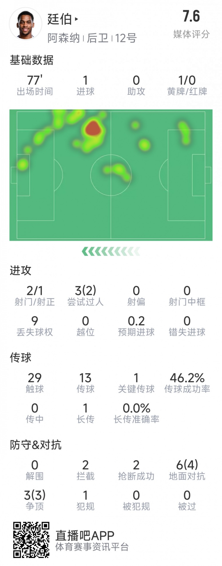 廷伯本場數(shù)據(jù)：1粒進球，2次射門，2攔截，2搶斷，9對抗7成功