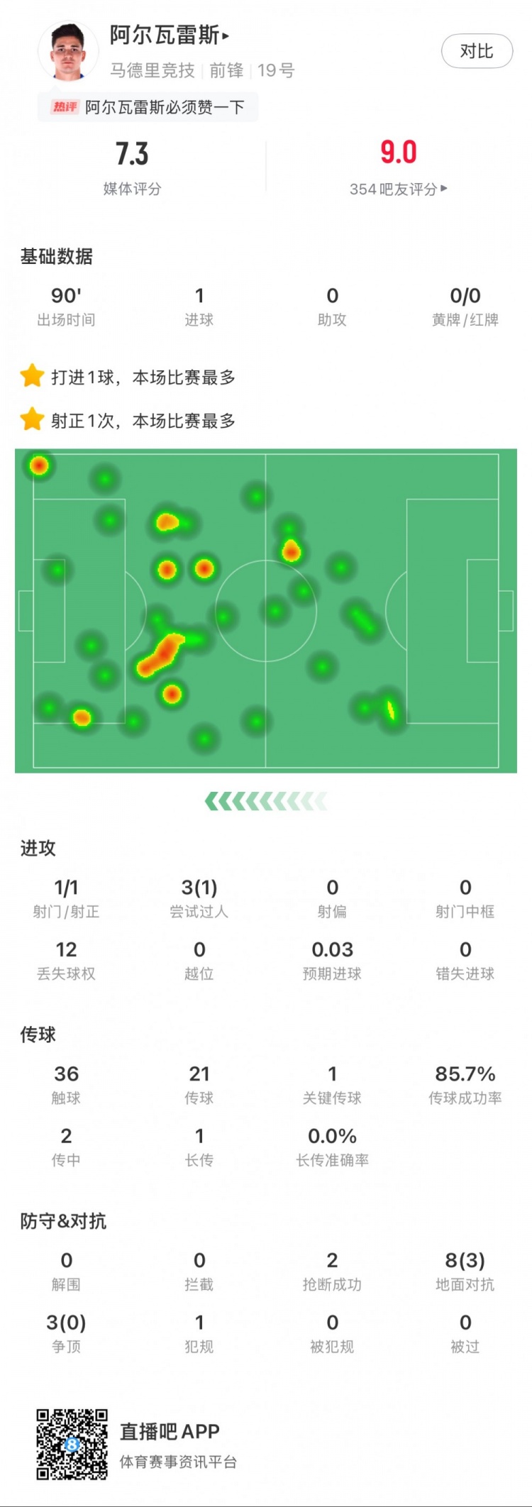 阿爾瓦雷斯本場數(shù)據(jù)：1粒進(jìn)球，2次搶斷，3次爭頂全失敗