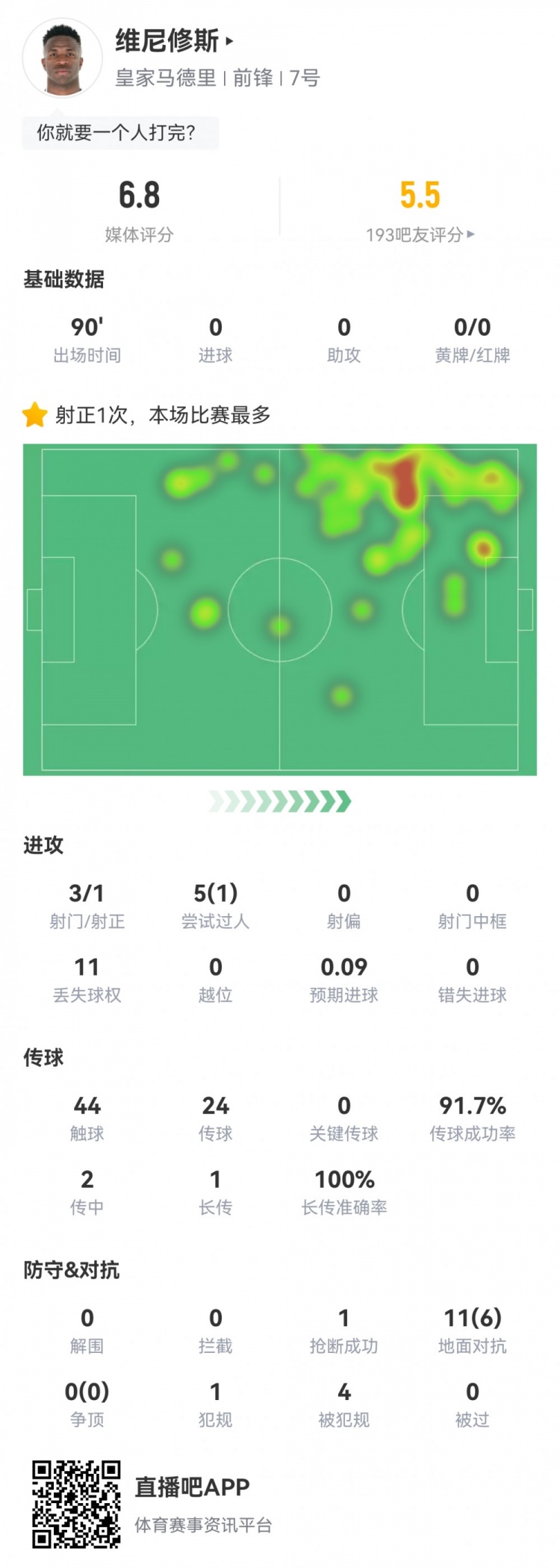 維尼修斯數(shù)據(jù)：3射1正1過人，4次被犯規(guī)，11次丟失球權(quán)，評分6.8