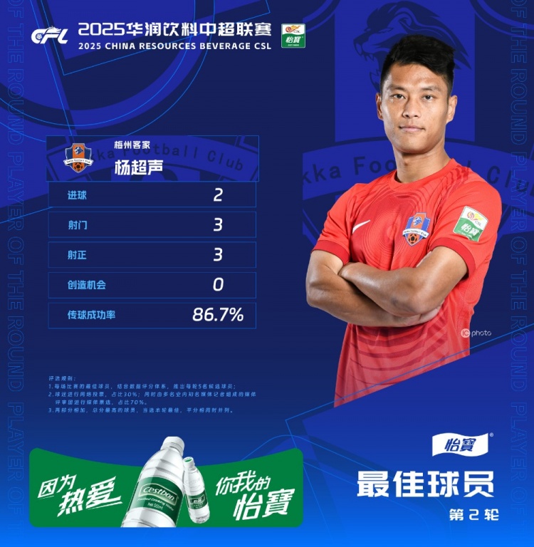 楊超聲當(dāng)選中超第2輪最佳球員，梅開二度幫助梅州客家取得首勝