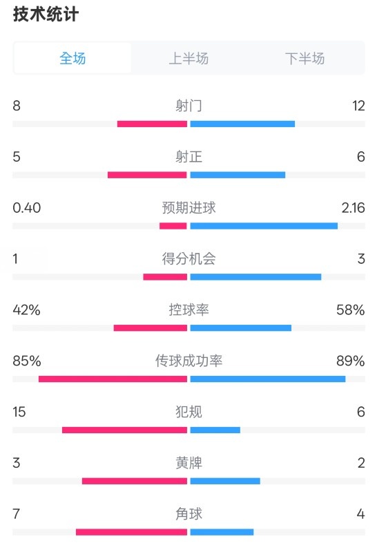 費耶諾德0-2國米數(shù)據(jù)：射門8-12，射正5-6，控球率42%-58%