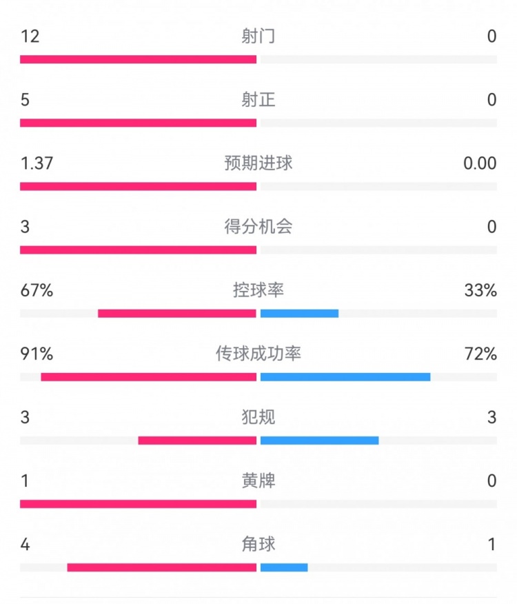 攻防戰(zhàn)！巴黎0-0利物浦半場(chǎng)：巴黎12射5正3次得分機(jī)會(huì)，紅軍0射門