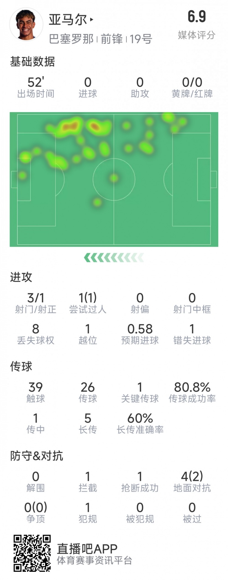 亞馬爾本場數(shù)據(jù)：3射1正，1次過人，1次錯失良機，評分6.9分