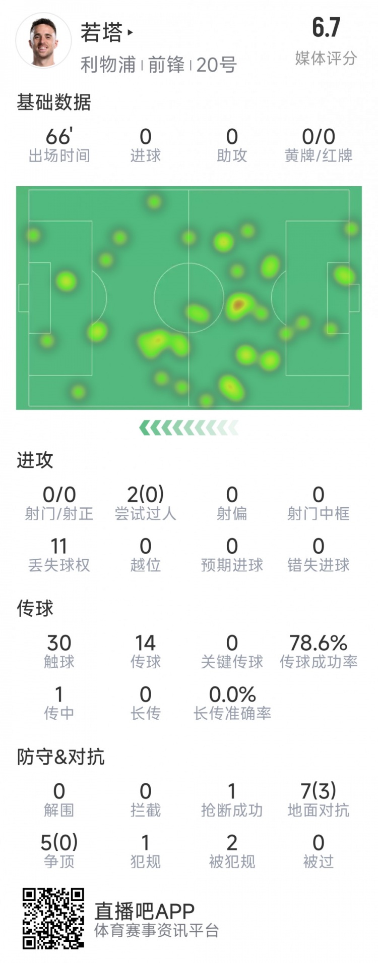 若塔本場數(shù)據(jù)：0射門，12次對抗僅3次成功，1次搶斷，評分6.7分