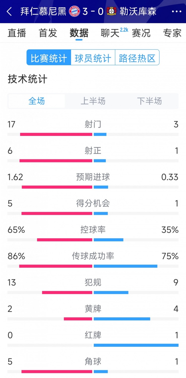 碾壓！拜仁3-0勒沃庫森全場(chǎng)數(shù)據(jù)：射門17-3，射正6-1