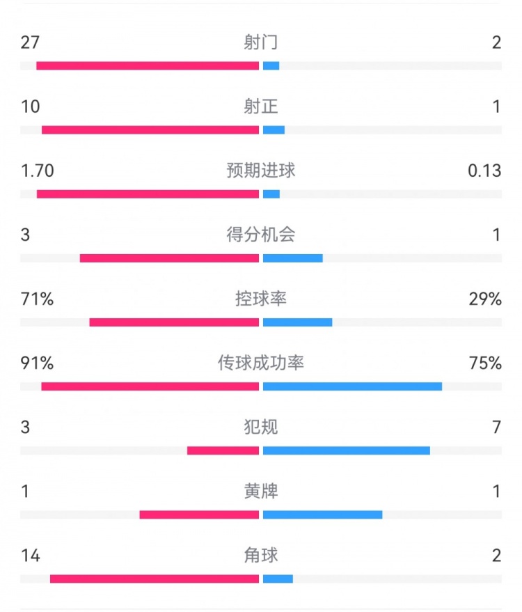 這就是足球！巴黎0-1利物浦：巴黎27射14角球無果，紅軍2射1進(jìn)球