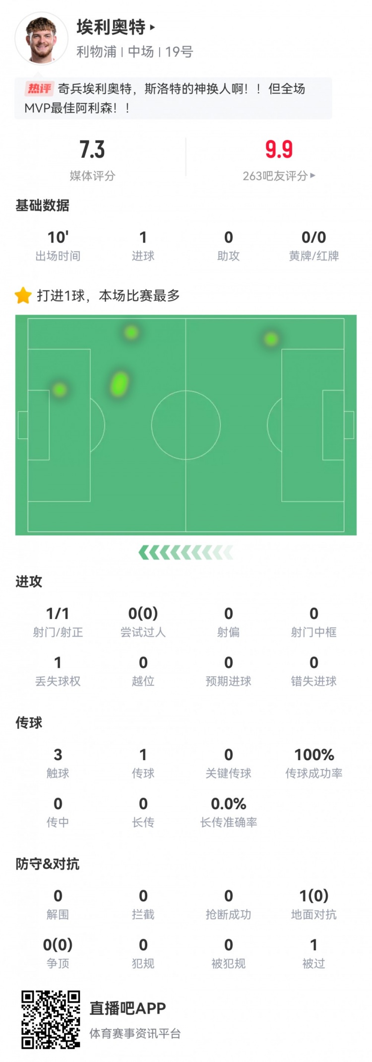 神兵天降！埃利奧特數(shù)據(jù)：替補10分鐘，首次觸球即絕殺，評分7.3