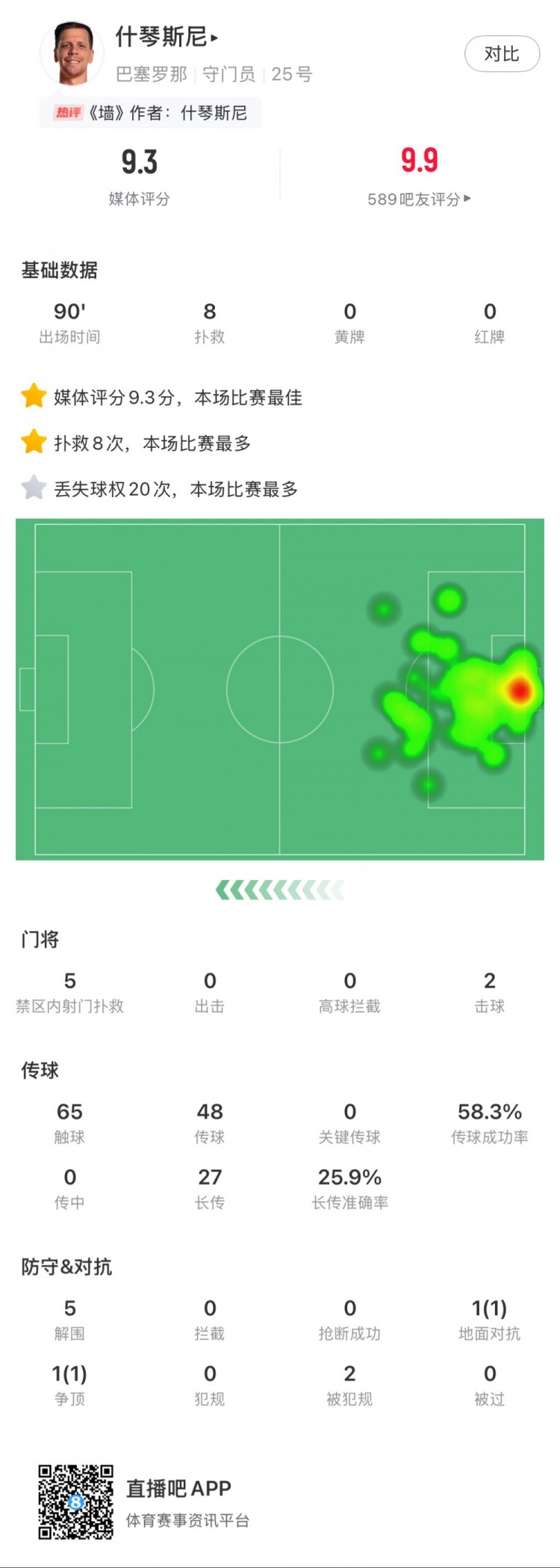 什琴斯尼本場數(shù)據(jù)：8次撲救，5次解圍，2次擊球