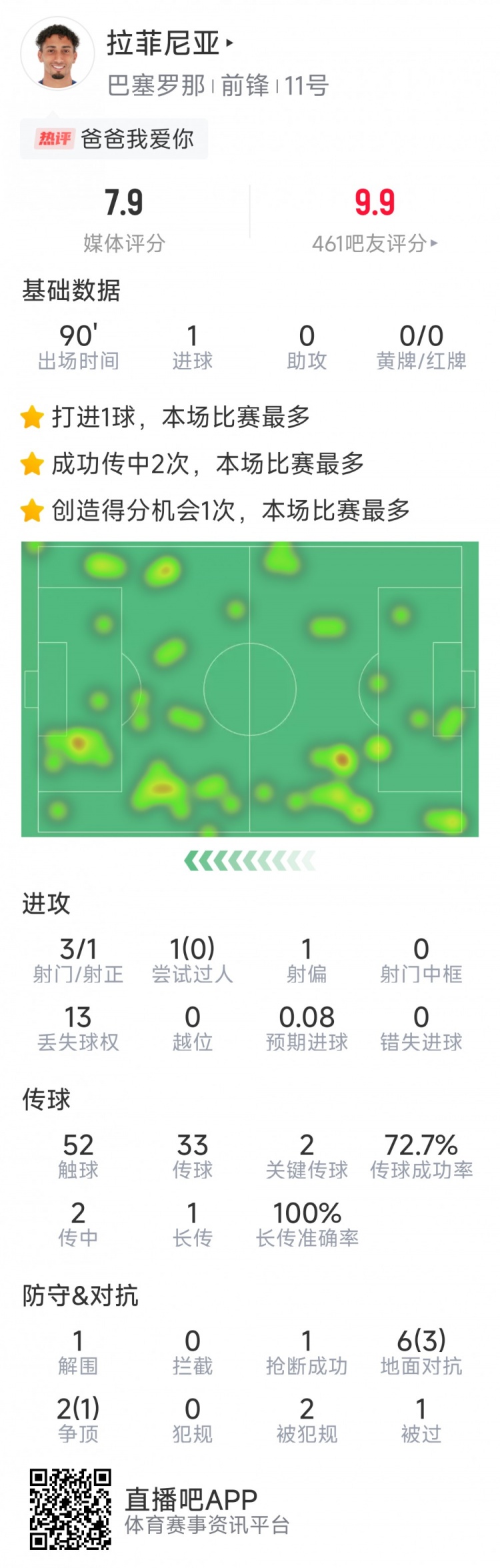 拉菲尼亞本場數(shù)據(jù)：打進(jìn)唯一進(jìn)球，3次射門，2次關(guān)鍵傳球