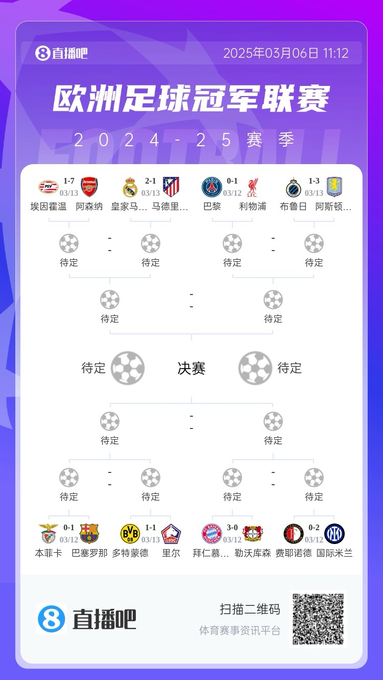 三英戰(zhàn)馬德里？英超3隊(duì)首回合全勝，槍手已穩(wěn)&維拉紅軍占先機(jī)