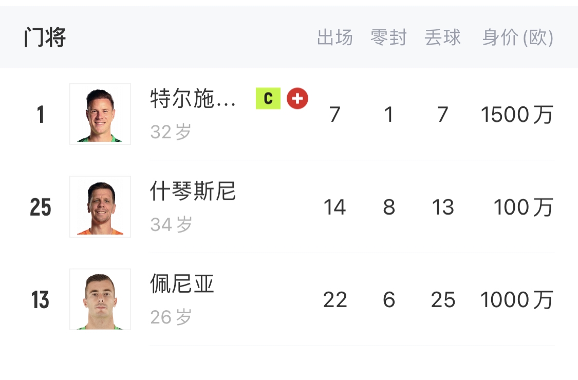 如何抉擇？一門(mén)特獅32歲，佩尼亞26歲，34歲什琴斯尼合同6月到期