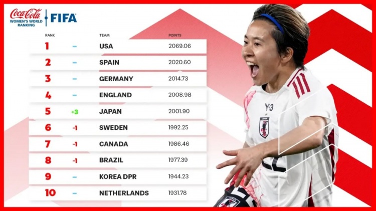 新一期女足排名：中國女足仍列第17、日本升至第5、美國居首