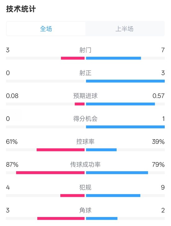 皇社半場(chǎng)0-0曼聯(lián)數(shù)據(jù)：射門3-7，射正0-3，控球率61%-39%