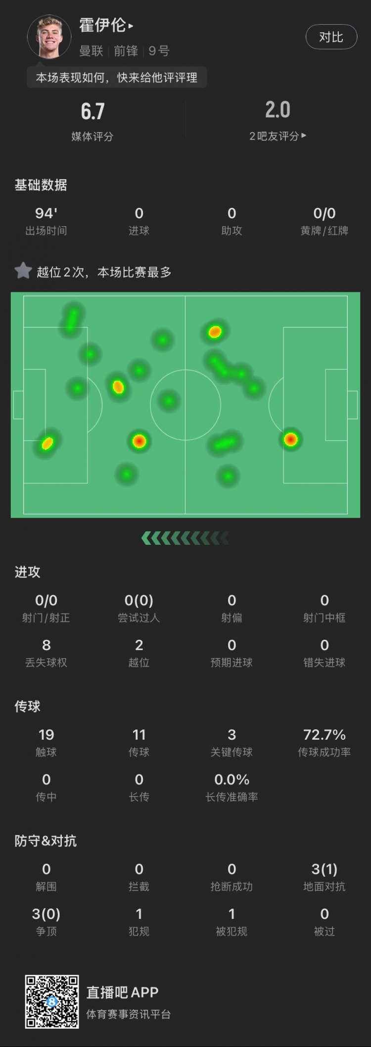 霍伊倫本場(chǎng)：全場(chǎng)0射門(mén)2越位，送出3次關(guān)鍵傳球，6次對(duì)抗成功1次