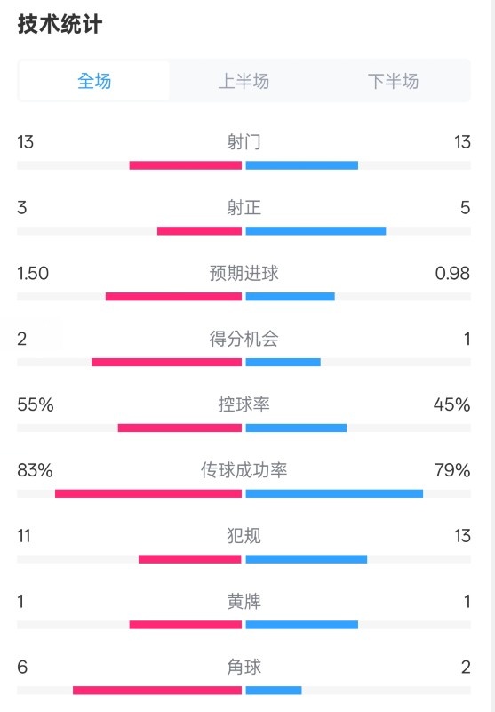 皇社1-1曼聯(lián)全場(chǎng)數(shù)據(jù)：射門(mén)13-13，射正3-5，控球率55%-45%