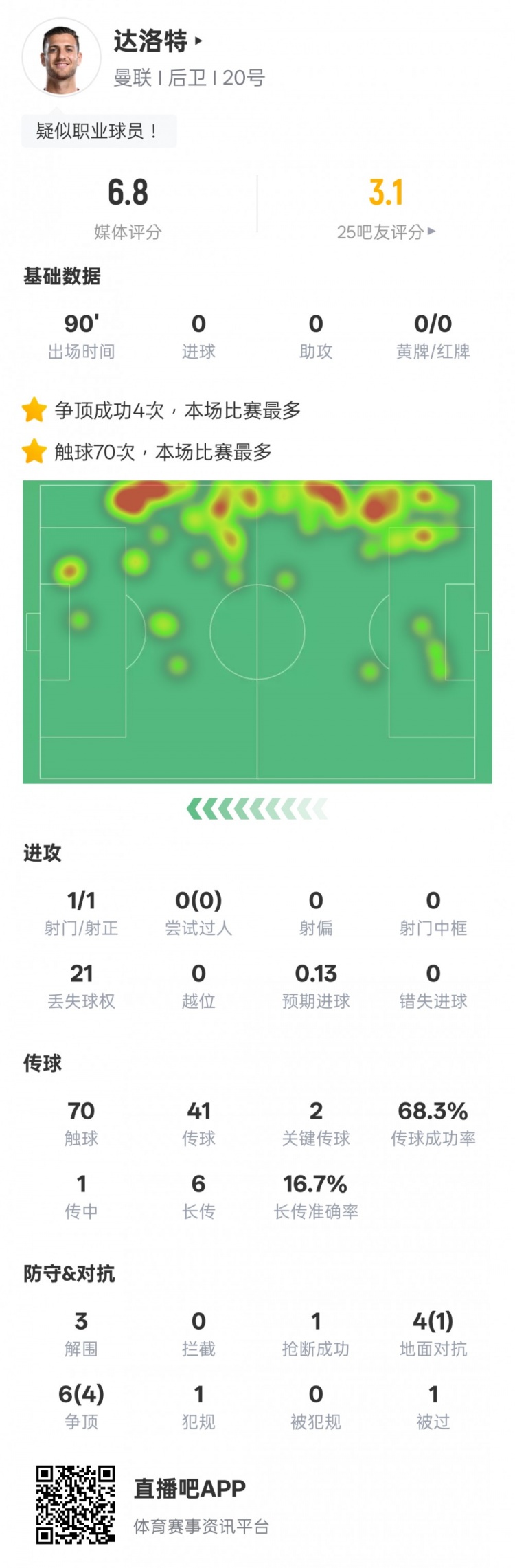 達洛特本場比賽數據：2關鍵傳球&21次丟失球權，評分6.8