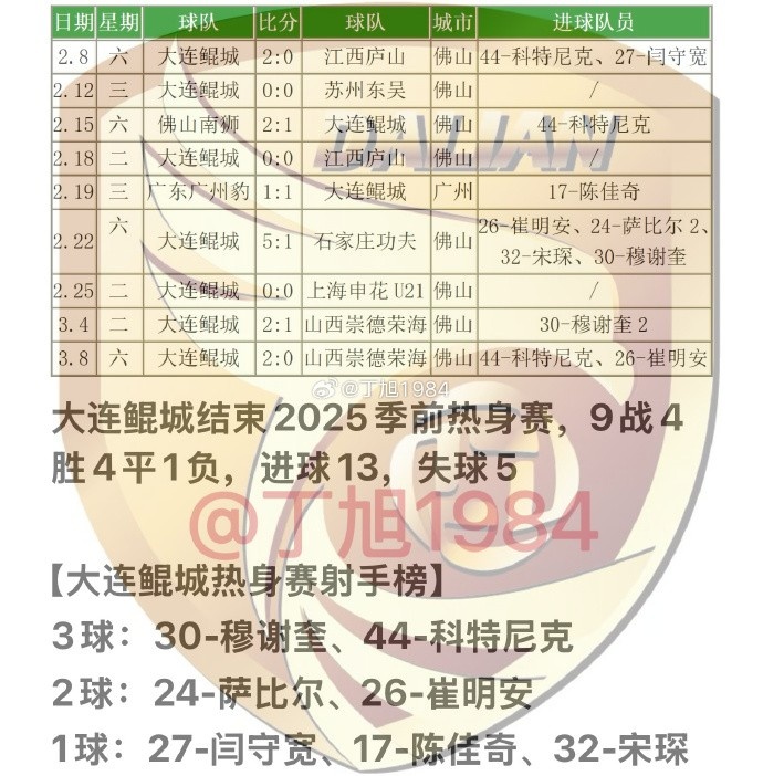 大連鯤城2025季前熱身賽：9戰(zhàn)4勝4平1負(fù) 穆謝奎、科特尼克各入3球