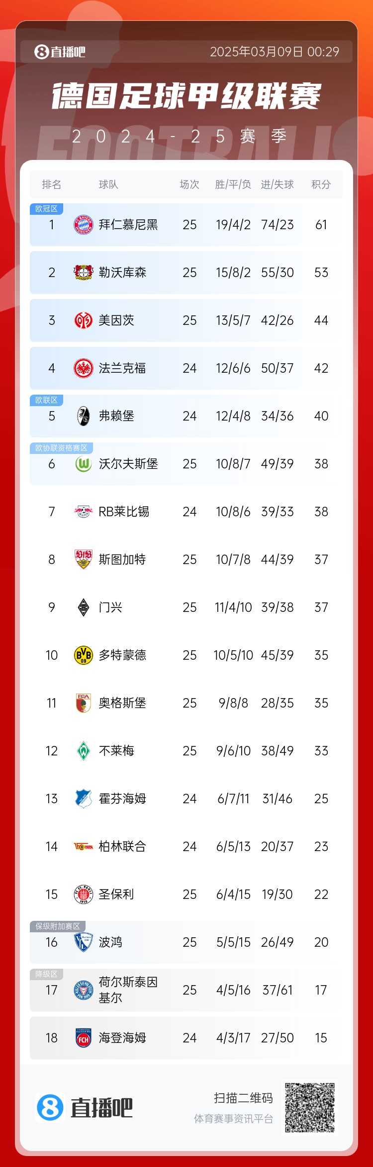 集體翻車！德甲積分榜：拜仁仍居榜首，藥廠落后8分第2，多特第10