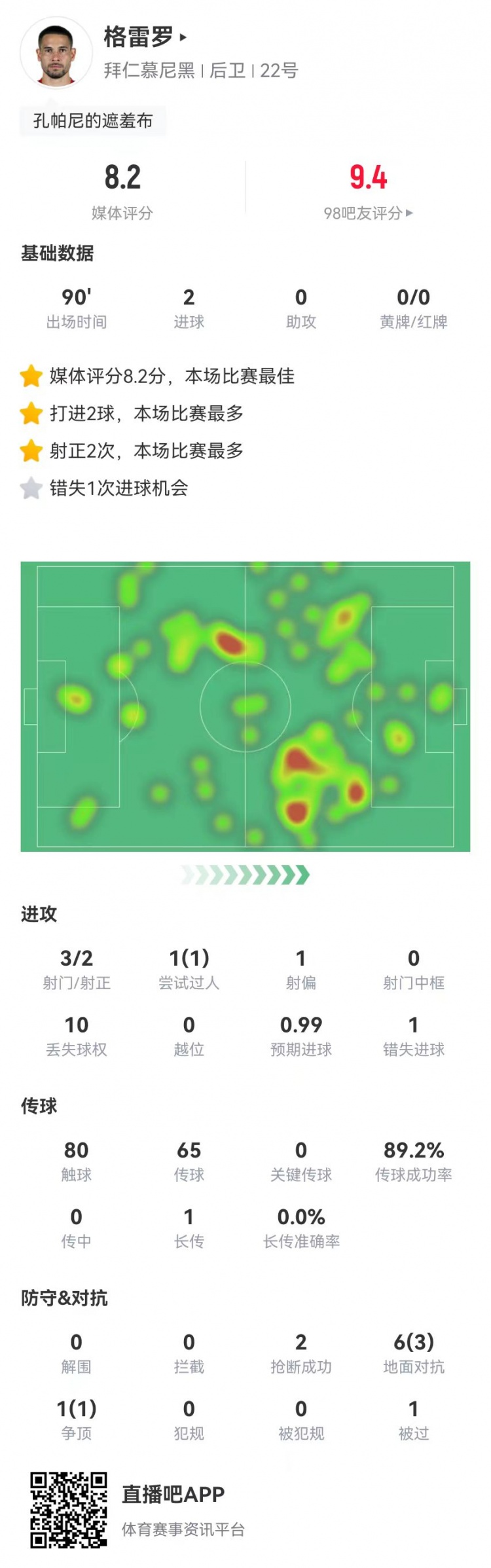 格雷羅本場3射2正進2球+1失良機 7對抗4成功，8.2分全場最高