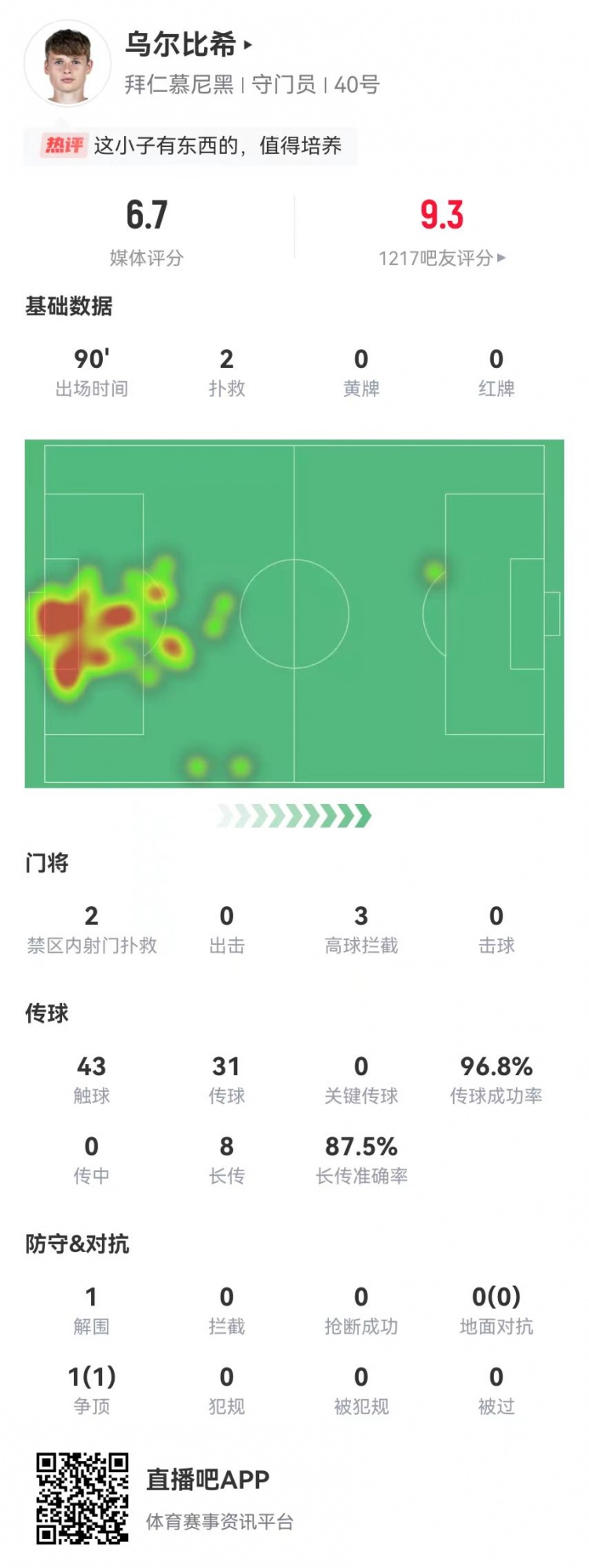 烏爾比希德甲首秀數(shù)據(jù)：2撲救&被打進3球，8長傳7成功，獲評6.7分