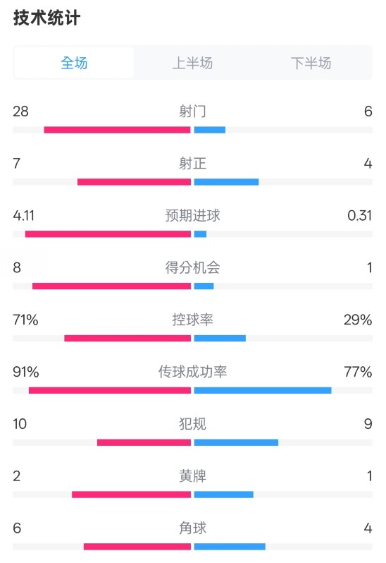 利物浦3-1南安普頓數(shù)據(jù)：射門28-6，射正7-4，控球率71%-29%