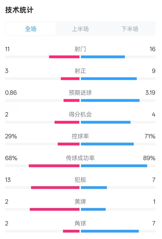 萊切2-3米蘭全場數(shù)據(jù)：射門11-16，射正3-9，控球率29%-71%
