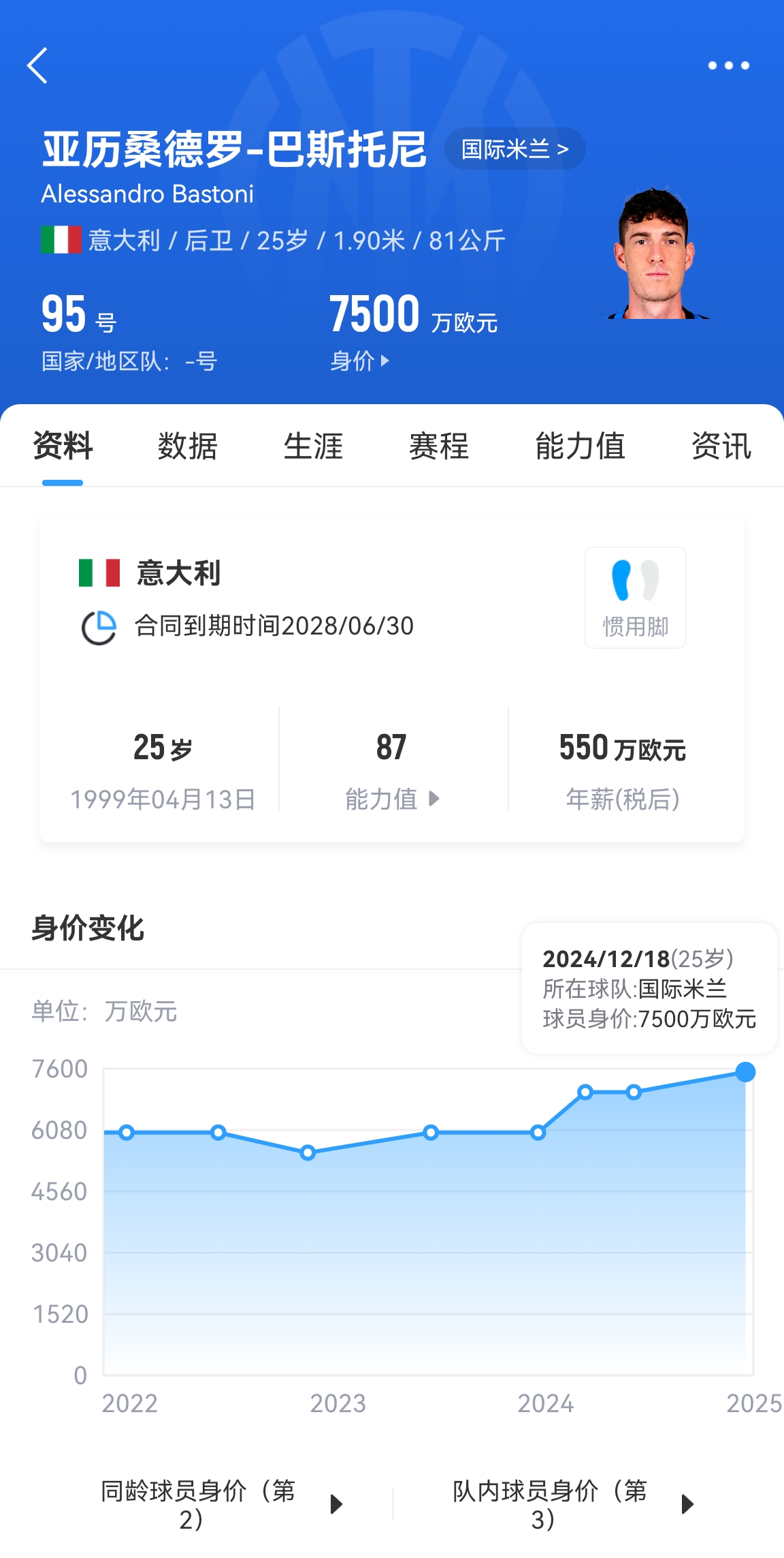 25歲身價7500萬！巴斯托尼83分鐘人球分過奔襲策動，圖拉姆失空門