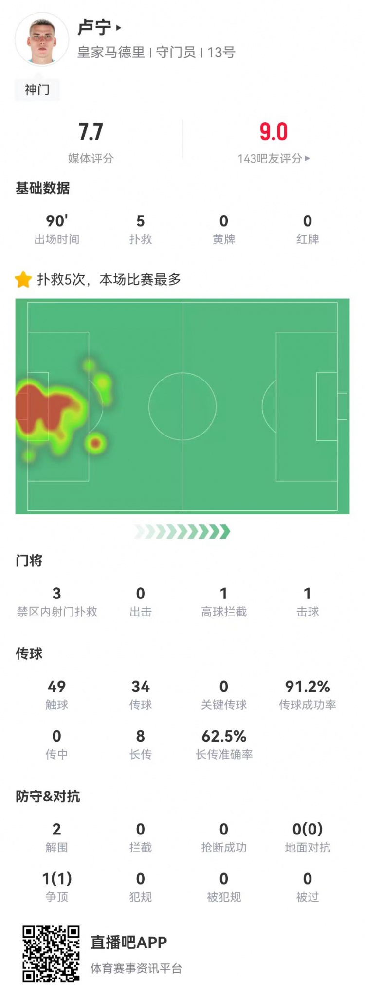 來之能戰(zhàn)！盧寧本場數(shù)據(jù)：5撲救+8長傳5成功，獲評(píng)7.7分