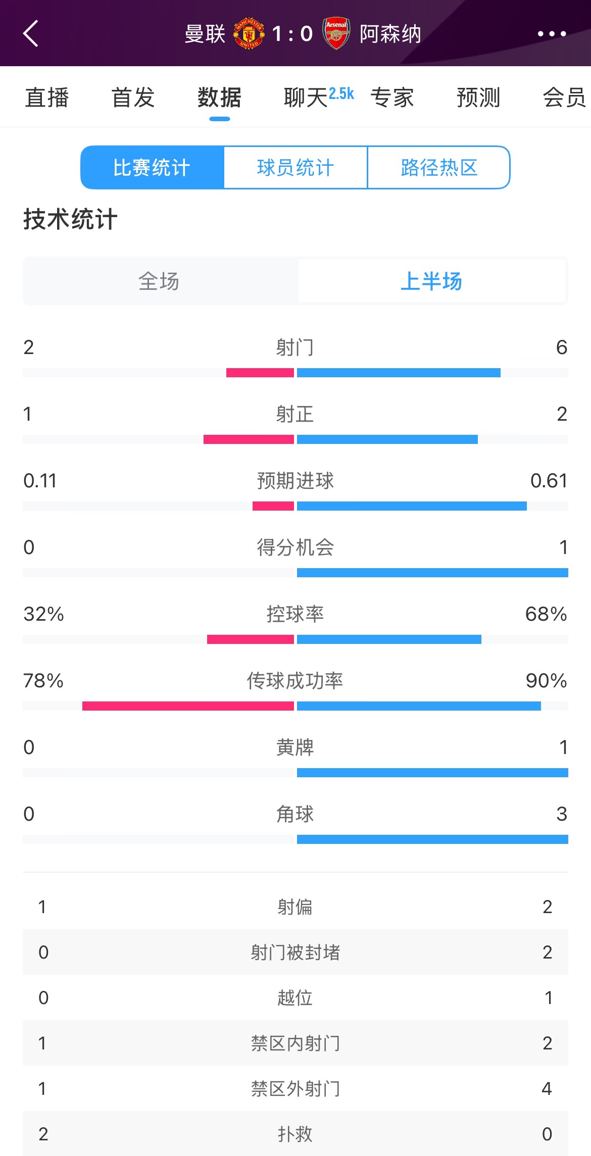 曼聯(lián)1-0阿森納半場數(shù)據(jù)：曼聯(lián)僅1射正即進球，阿森納6射2正