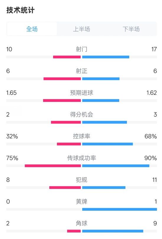 曼聯(lián)1-1阿森納全場(chǎng)數(shù)據(jù)：射門10-17，射正6-6，控球率32%-68%