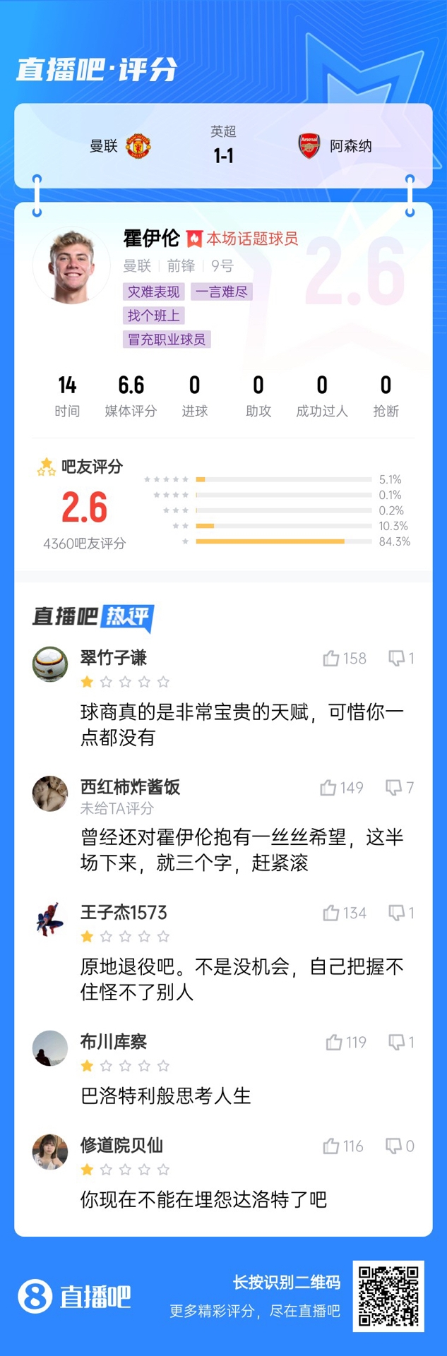 6000萬身價3個月0球！霍伊倫被打2.6分：思考人生，沒球商 趕緊滾