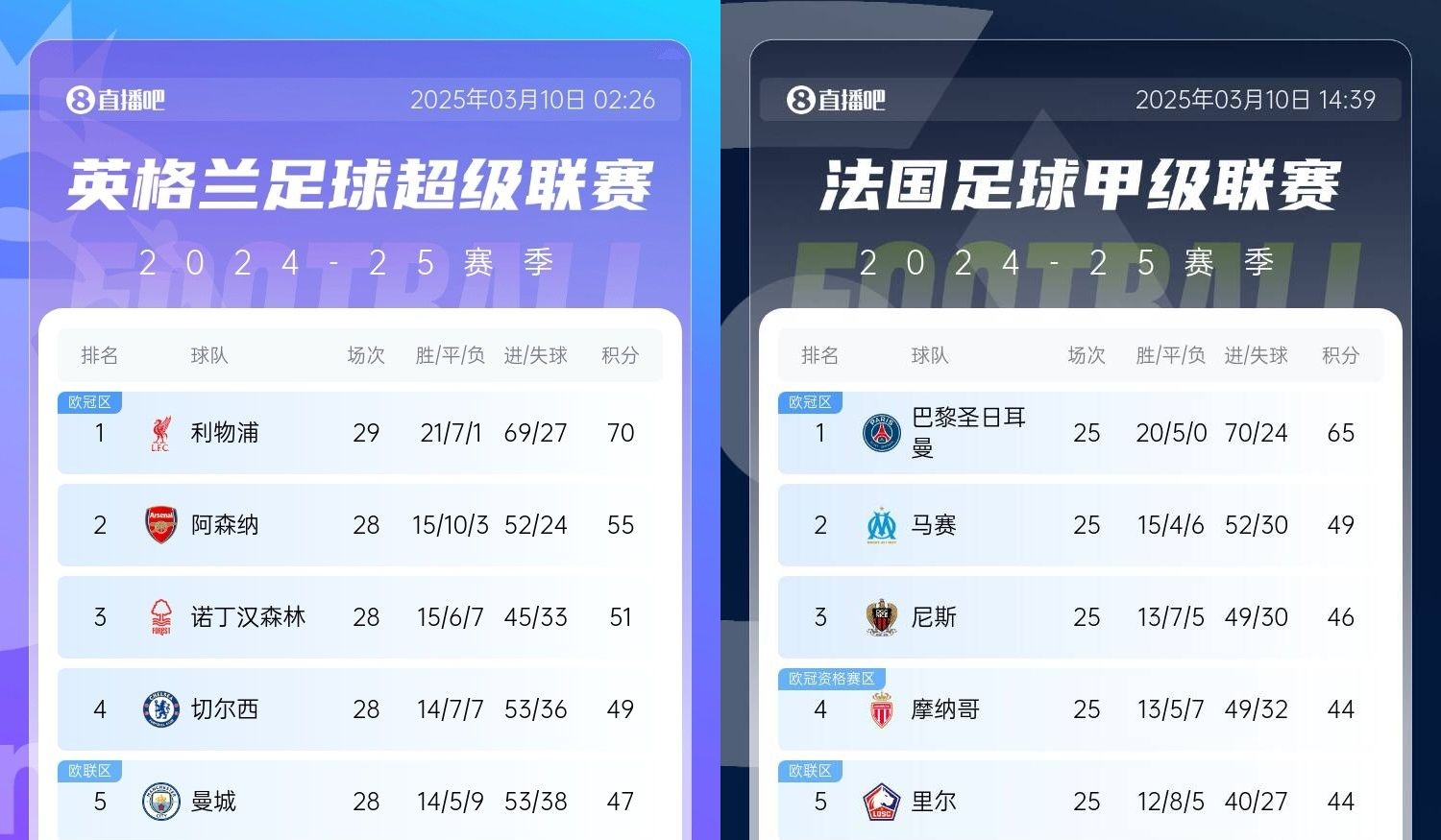 還有高手？槍手掉鏈子紅軍15分領(lǐng)跑，馬賽等隊(duì)掉鏈子巴黎16分領(lǐng)跑
