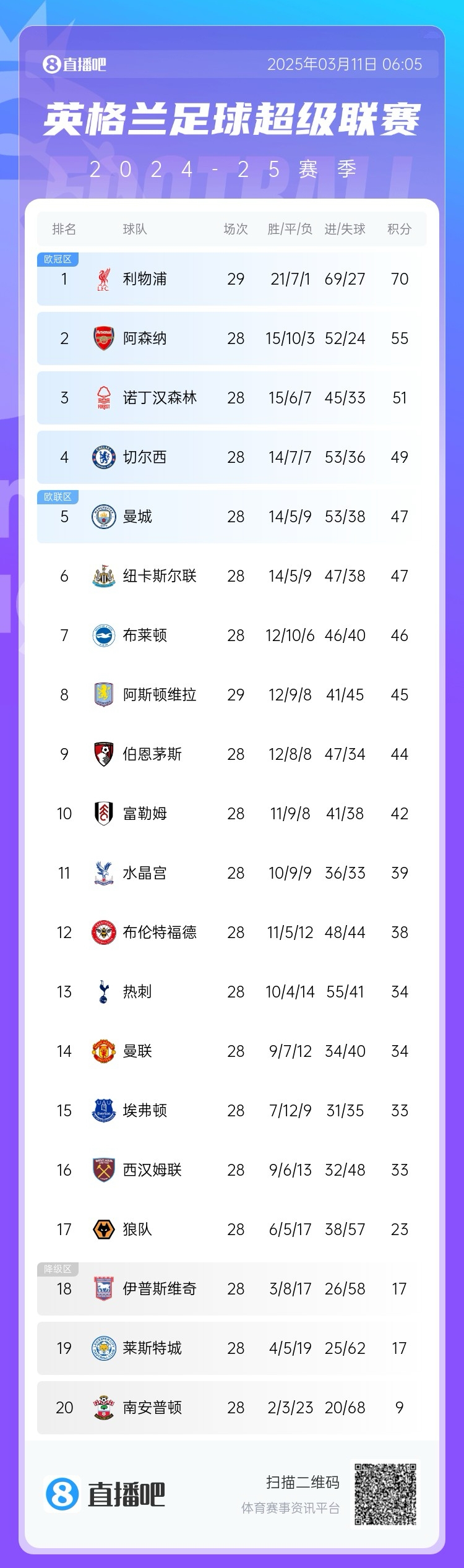 爭(zhēng)四白熱化！英超積分榜：紐卡積分追平曼城，第4至第10只差7分