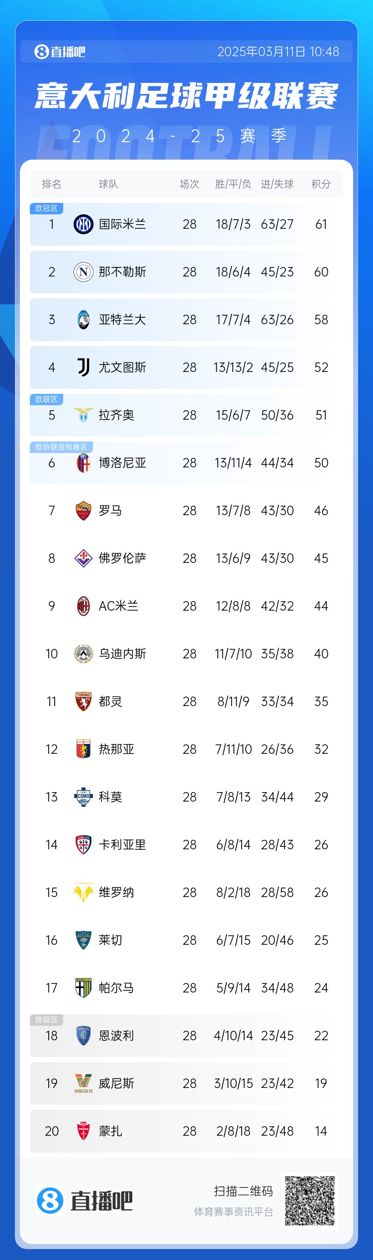 意甲僅剩10輪爭(zhēng)冠爭(zhēng)四均形成3選1：爭(zhēng)冠三雄差3分，爭(zhēng)四三雄差2分