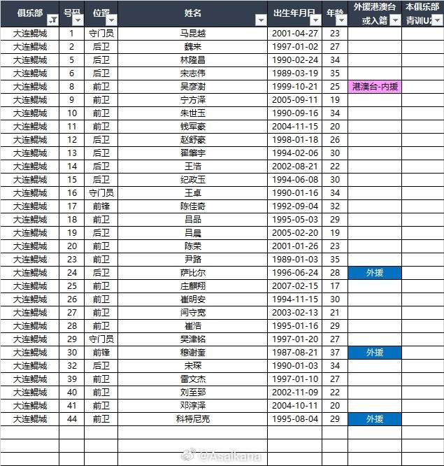 2025中甲聯(lián)賽各參賽隊球員名單（自整理，非官方） ???