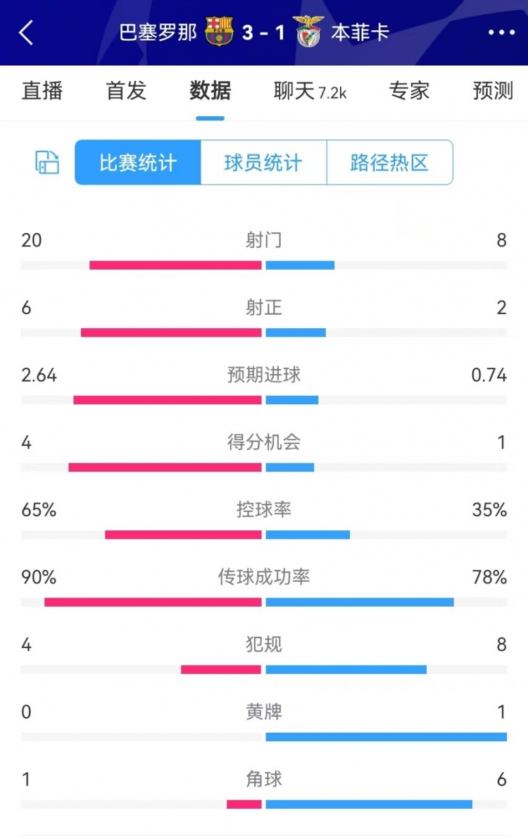巴薩vs本菲卡數(shù)據(jù)：射門(mén)20-8、射正6-2、得分機(jī)會(huì)4-1、角球1-6