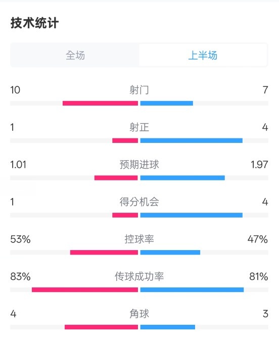 利物浦半場0-1巴黎數(shù)據(jù)：射門10-7，射正1-4，控球率53%-47%