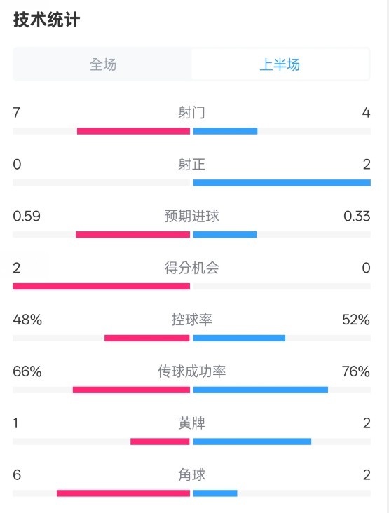 藥廠半場0-0拜仁數(shù)據(jù)：射門7-4，射正0-2，控球率48%-52%
