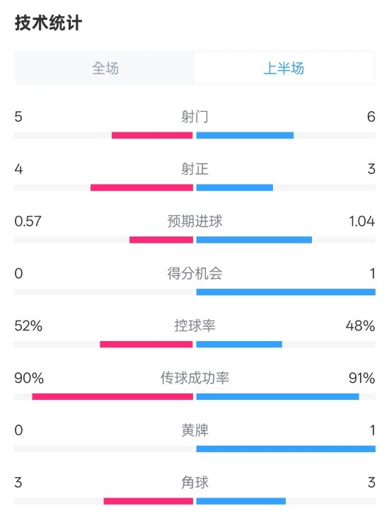 國米半場1-1費(fèi)耶諾德數(shù)據(jù)：射門5-6，射正4-3，控球率52%-48%