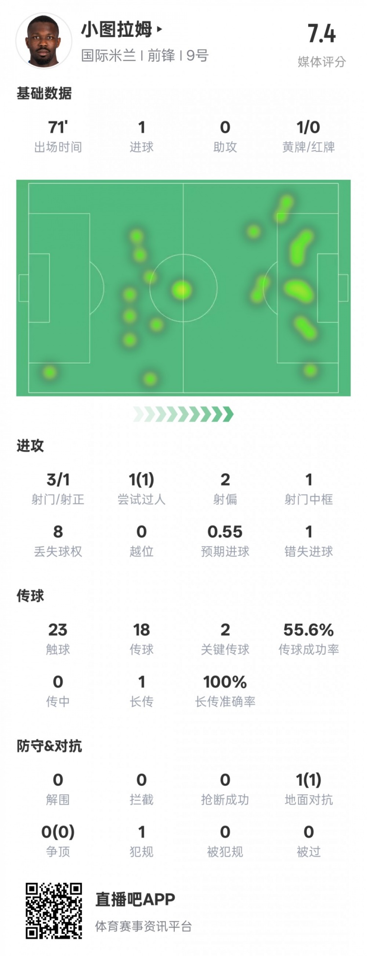 小圖拉姆本場數(shù)據(jù)：1進(jìn)球2關(guān)鍵傳球1錯(cuò)失進(jìn)球機(jī)會(huì)，評分7.4