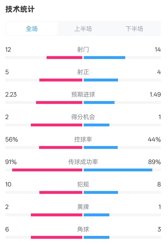 國(guó)米2-1費(fèi)耶諾德全場(chǎng)數(shù)據(jù)：射門(mén)12-14，射正5-4，控球率56%-44%
