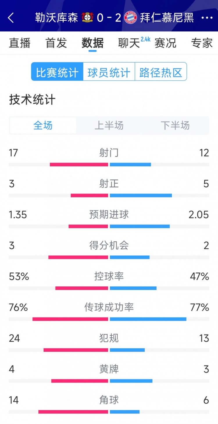 效率致勝，拜仁2-0勒沃庫森全場數(shù)據(jù)：射門12-17，射正5-3